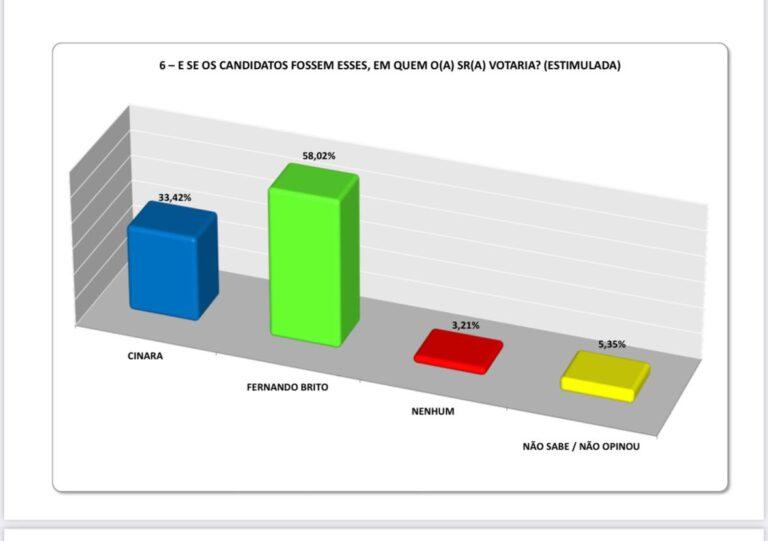 Prefeito Fernando Brito lidera com folga nas pesquisas eleitorais em Santa Luzia