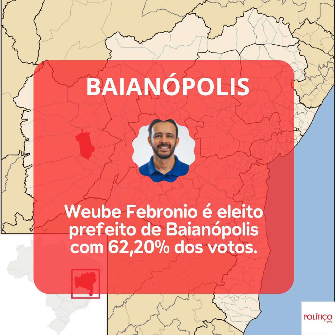 Weube Febronio, do PP, é eleito prefeito de Baianópolis.
