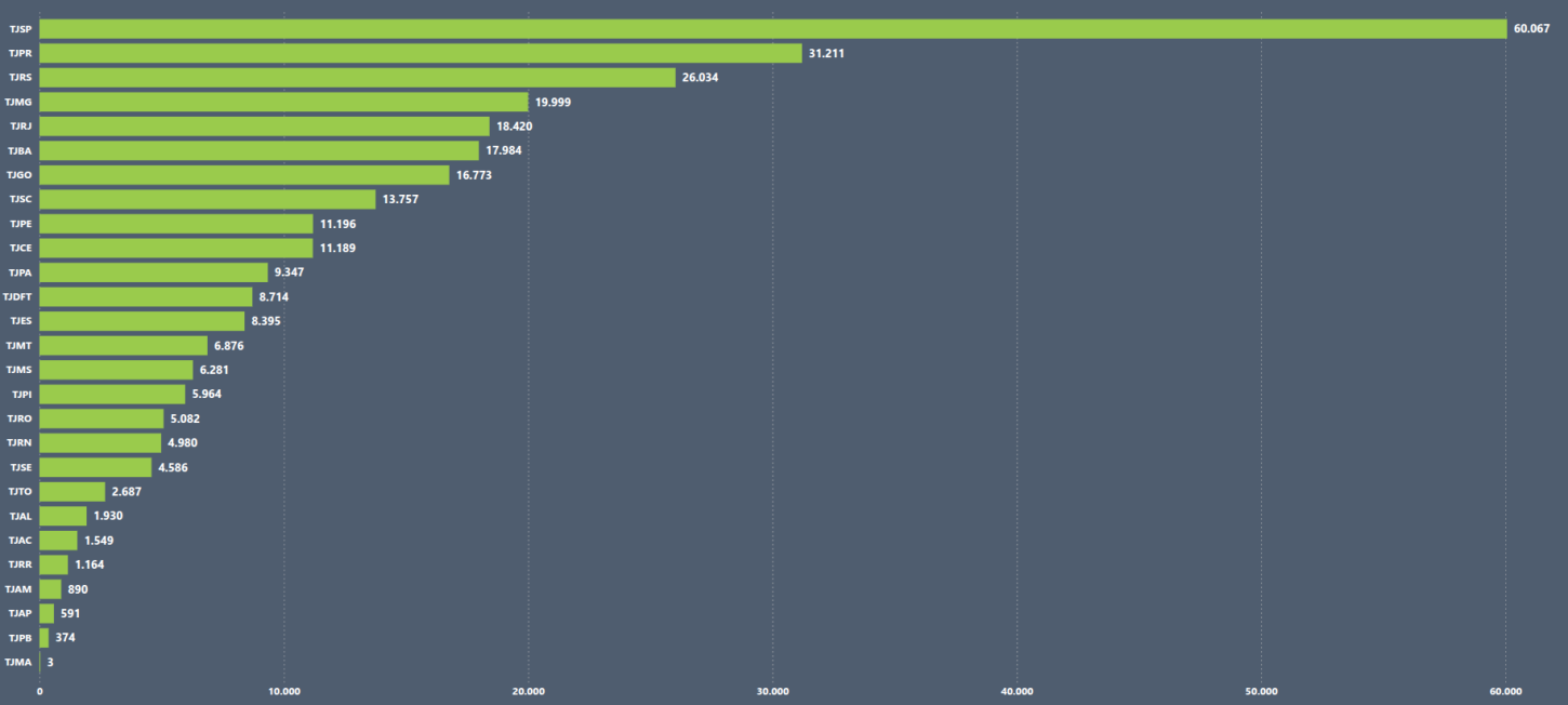 Bahia é o sexto estado com mais medidas protetivas em 2025 e já supera total anual de 2020.